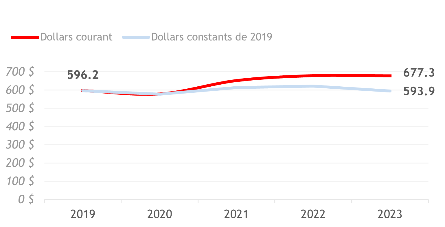 Inflation’s impact on book sales in Quebec, 2019–2023