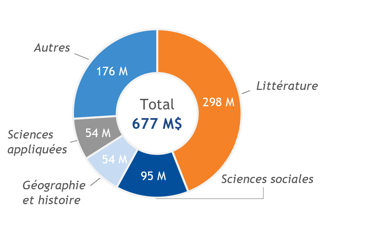Quebec book market split by publishing domain in 2023