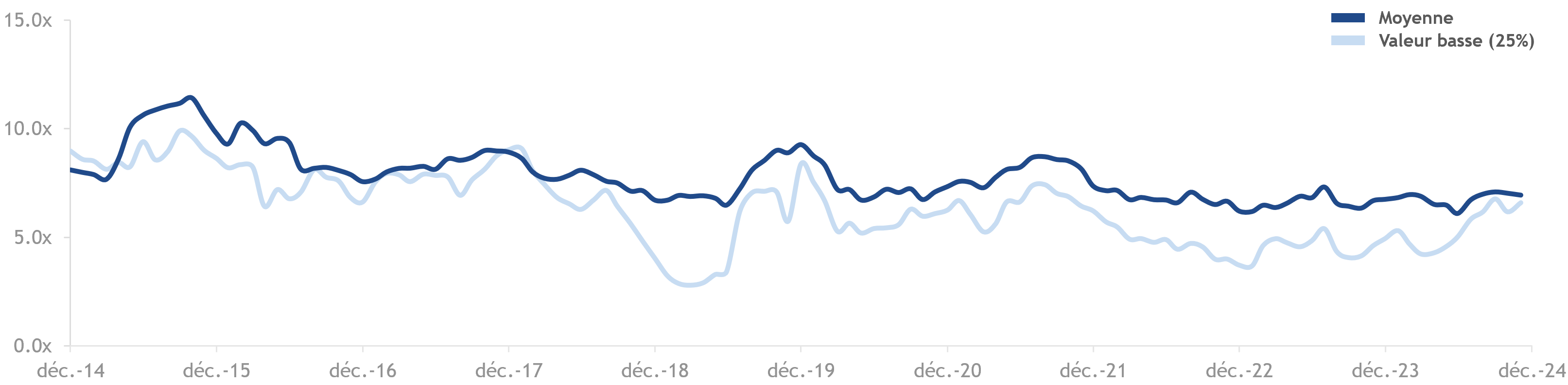 Évolution de la valeur d'entreprise basée sur le BAIIA de 2014 à 2024