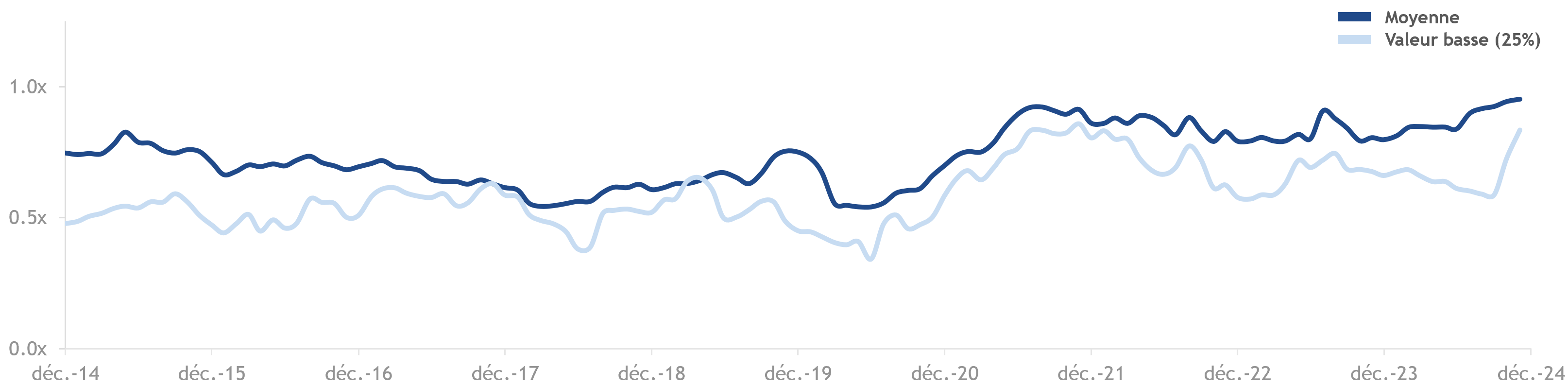 Évolution de la valeur d'entreprise basée sur le chiffre d'affaires de 2014 à 2024