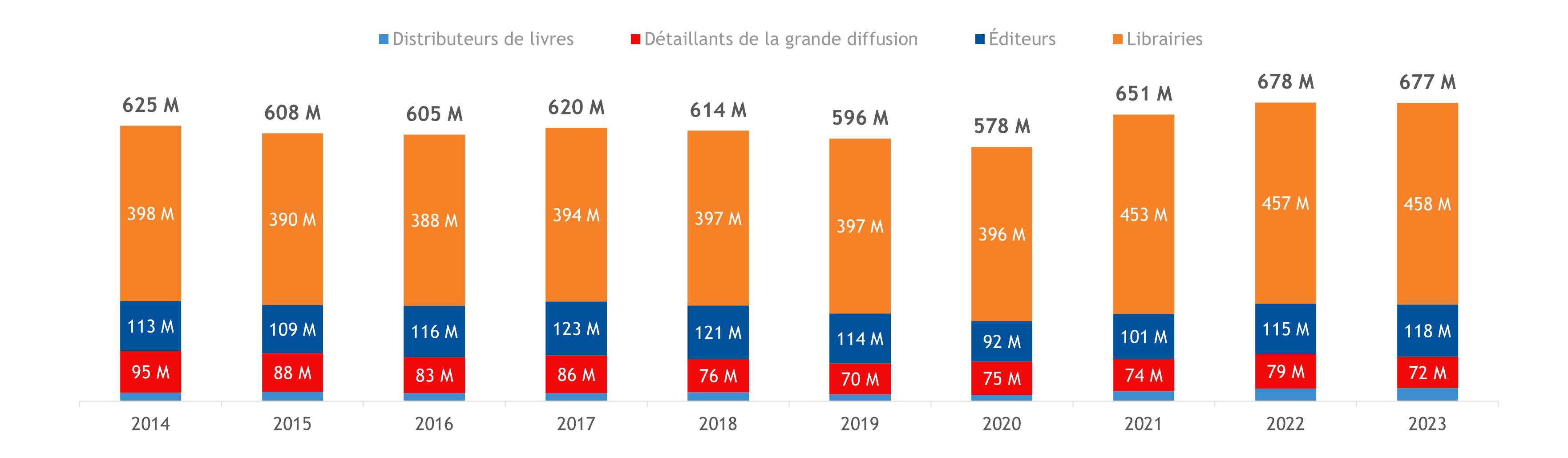Final sales of new books in Quebec by distribution channel, 2014–2023